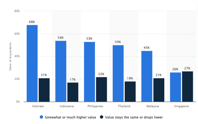 NFT value expectation in  SEA